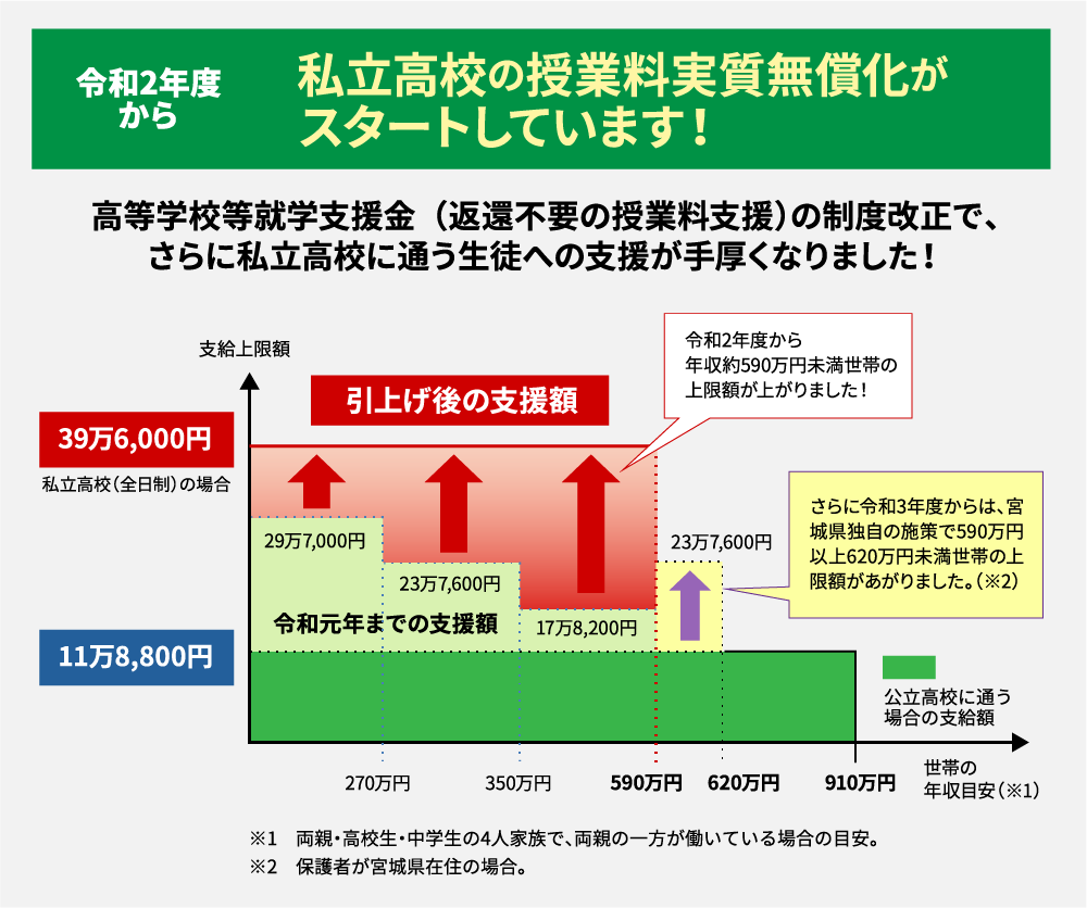 就学支援金について