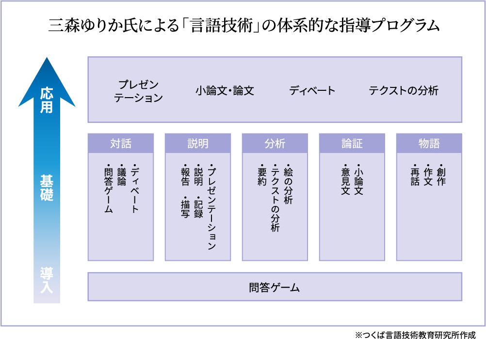 三森ゆりか氏による「言語技術」の体系的な指導プログラム