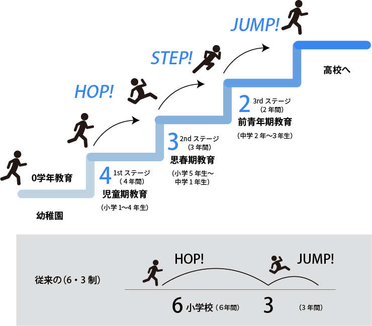 小・中4.3.2制の一貫教育を導入